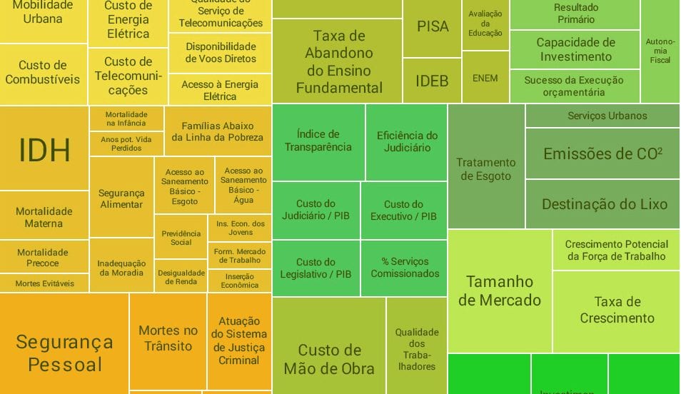 Goiás supera média nacional e fica em 10º lugar no ranking dos Estados