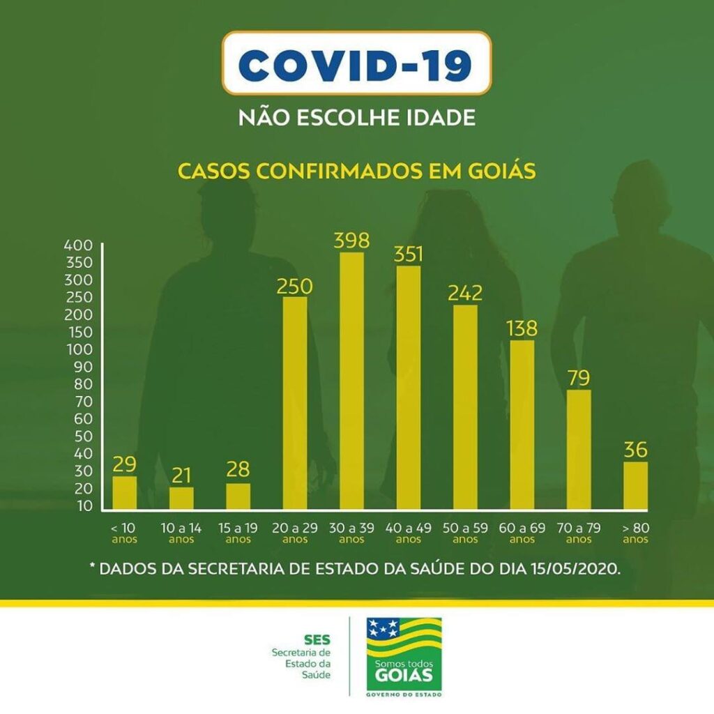 Coronavírus em Goiás: 20% das mortes são de pessoas com menos de 60 anos