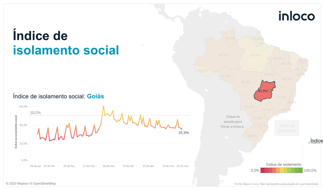 Goiás atinge nível vermelho e isolamento fica abaixo de 36%