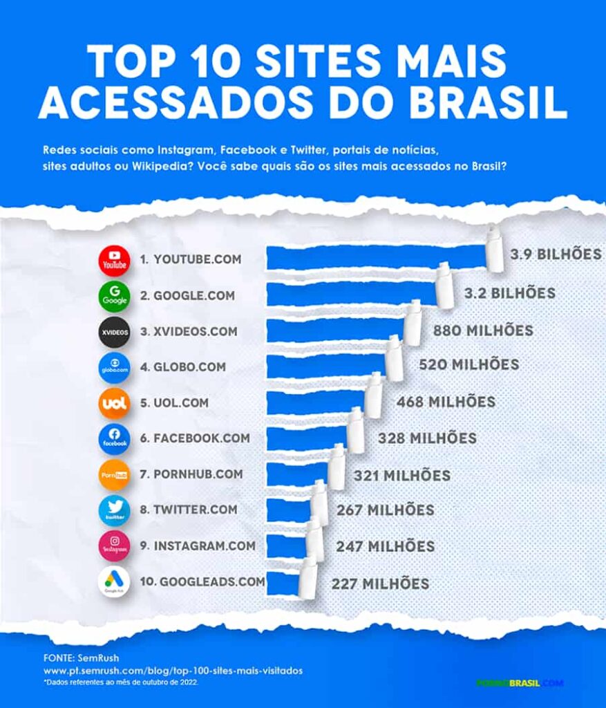 Redes sociais, portais de notícias e até sites adultos: veja os sites mais populares do Brasil