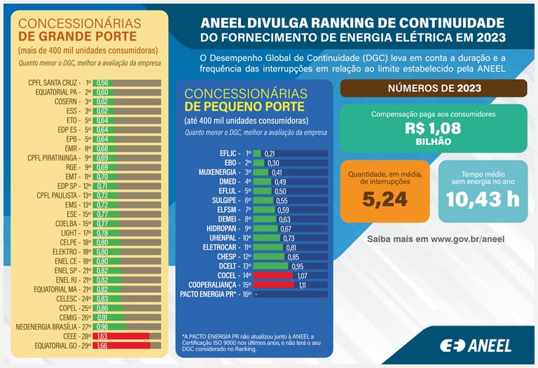Ranking de qualidade da Aneel