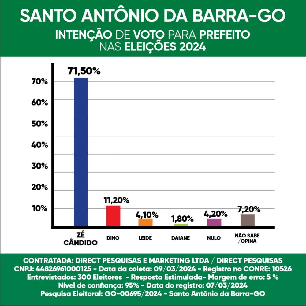 pesquisa eleitoral Santo Antônio da Barra