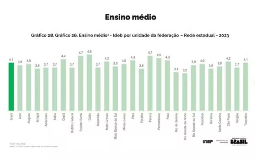 Ranking Ideb 2023