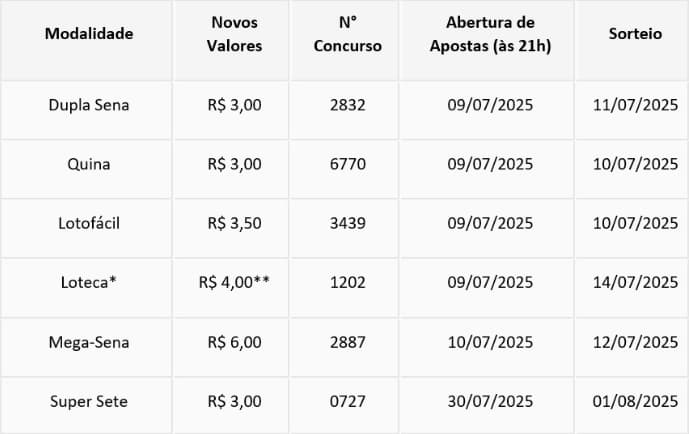 Novos preços Loterias Caixa