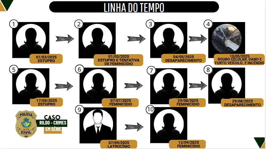 Linha do tempo dos crimes de Rildo