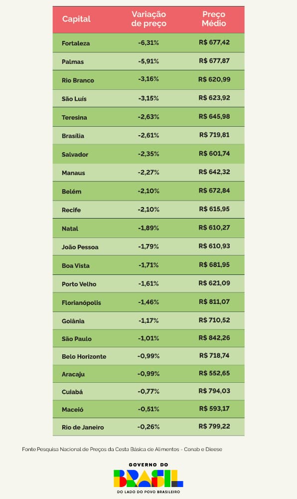 queda no custo da cesta básica