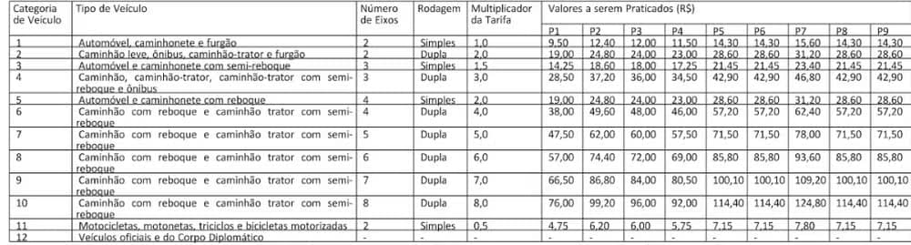 valores do pedágio